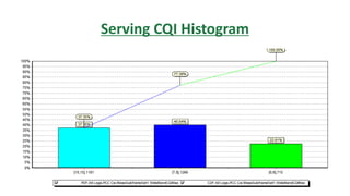 Serving CQI Histogram
 