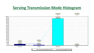 Serving Transmission Mode Histogram
 