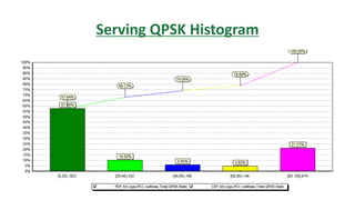 Serving QPSK Histogram
 