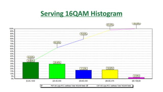 Serving 16QAM Histogram
 