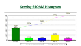 Serving 64QAM Histogram
 