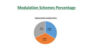 Modulation Schemes Percentage
 