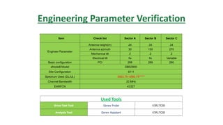 Engineering Parameter Verification
Used Tools
Drive Test Tool Genex Probe V3R17C00
Analysis Tool Genex Assistant V3R17C00
Item Check list Sector A Sector B Sector C
Engineer Parameter
Antenna height(m) 24 24 24
Antenna azimuth 30 150 270
Mechanical tilt 2 2 2
Electrical tilt fix fix Variable
Basic configuration PCI 288 289 290
eNodeB Model DBS3900
Site Configuration S111
Spectrum Used (DL/UL) 3563.75~3583.75*****
Channel Bandwidth 20 MHz
EARFCN 43327
 