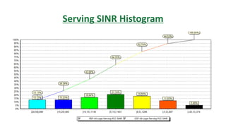 Serving SINR Histogram
 