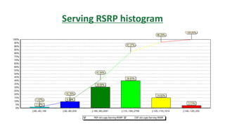 Serving RSRP histogram
 