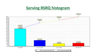 Serving RSRQ histogram
 