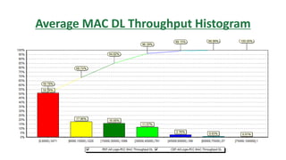 Average MAC DL Throughput Histogram
 