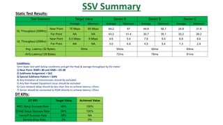 SSV Summary
Test Scenario Target Value Sector A Sector B Sector C
Average Maximum Average Maximum Average Maximum Average Maximum
DL Throughput (20MHz)
Near Point 75 Mbps 85 Mbps 54.2 67 44.8 56.7 24.8 31.6
Far Point NA NA 43.2 51.4 30.7 35.1 33.2 39.2
UL Throughput (20Mhz)
Near Point 6.5 Mbps 9 Mbps 4.6 5.9 7.8 9.0 6.9 8.6
Far Point NA NA 3.0 4.9 4.5 5.4 1.3 2.4
Avg. Latency (32 Bytes) 35ms 50ms 92ms 83ms
AVG.Latency(128 Bytes) 72ms 78ms 81ms
Static Test Results:
DT KPIs:
DT KPI Target Value Achieved Value
RRC Setup Success Rate 98% 100%
ERAB Setup Success Rate 98% 100%
Handoff Success Rate 98% NA
Service Drop Rate 2% 0%
Conditions:
5min Static test with below conditions and get the Peak & average throughput by DU meter:
1) Near Point: RSRP>-80 and SINR= >25 dB
2) Subframe Assignment = SA2
3) Special Subframe Pattern = SSP6
4) Any limitation of transmission should be excluded.
5) Any Non Huawei Equipment issue should be excluded
6) Core network delay should be less than 3ms to achieve latency <35ms
7) Server should be connected to PGW directly to achieve latency <35ms
 