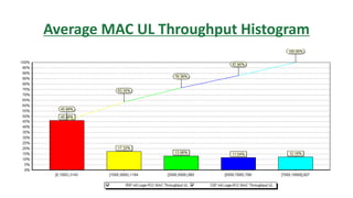 Average MAC UL Throughput Histogram
 