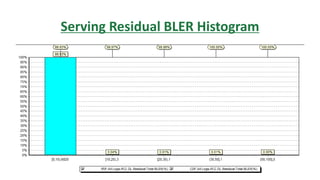 Serving Residual BLER Histogram
 