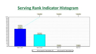 Serving Rank Indicator Histogram
 