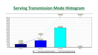 Serving Transmission Mode Histogram
 