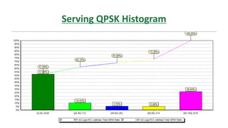 Serving QPSK Histogram
 