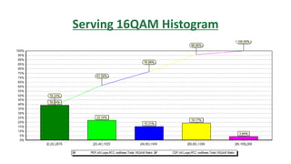 Serving 16QAM Histogram
 