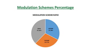 Modulation Schemes Percentage
 