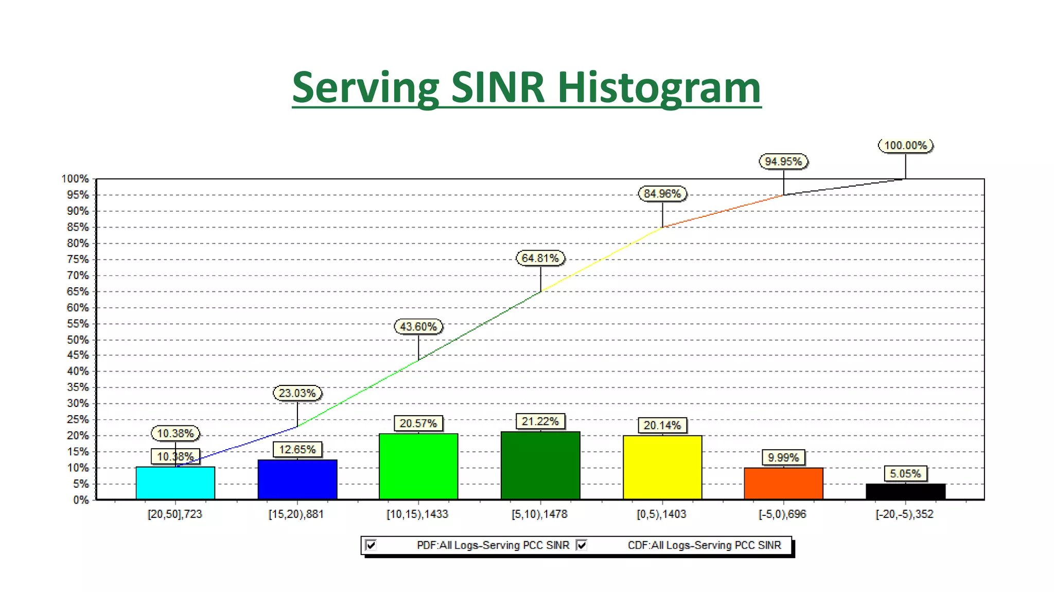 Serving SINR Histogram
 