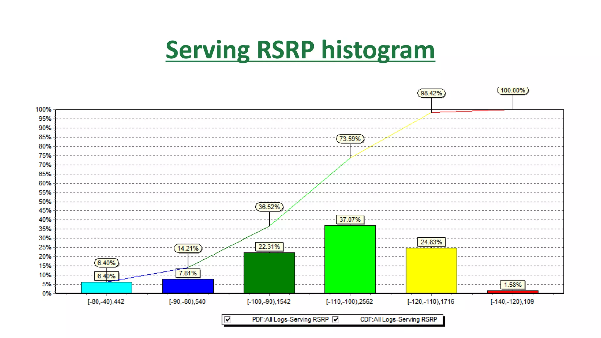 Serving RSRP histogram
 