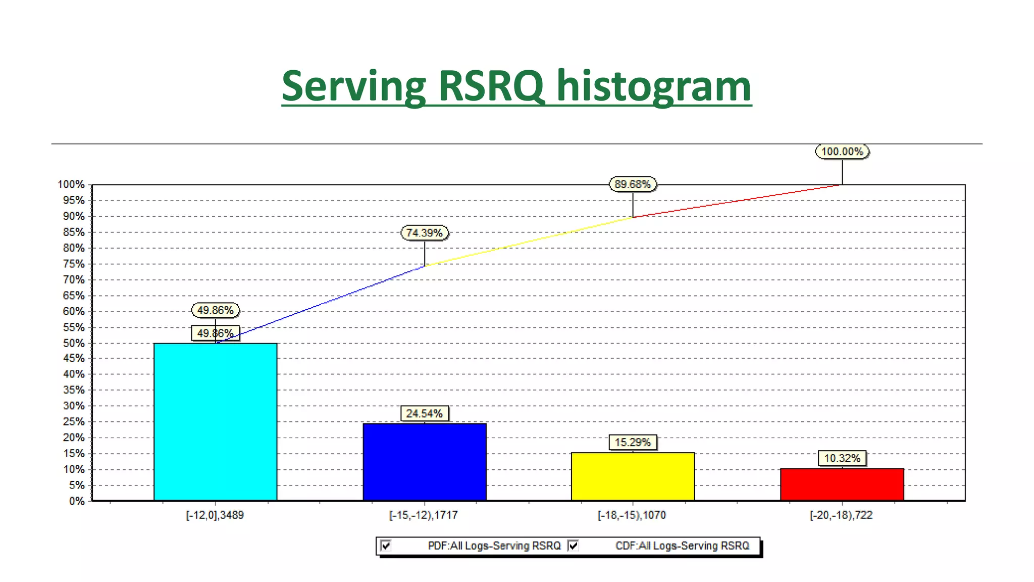 Serving RSRQ histogram
 
