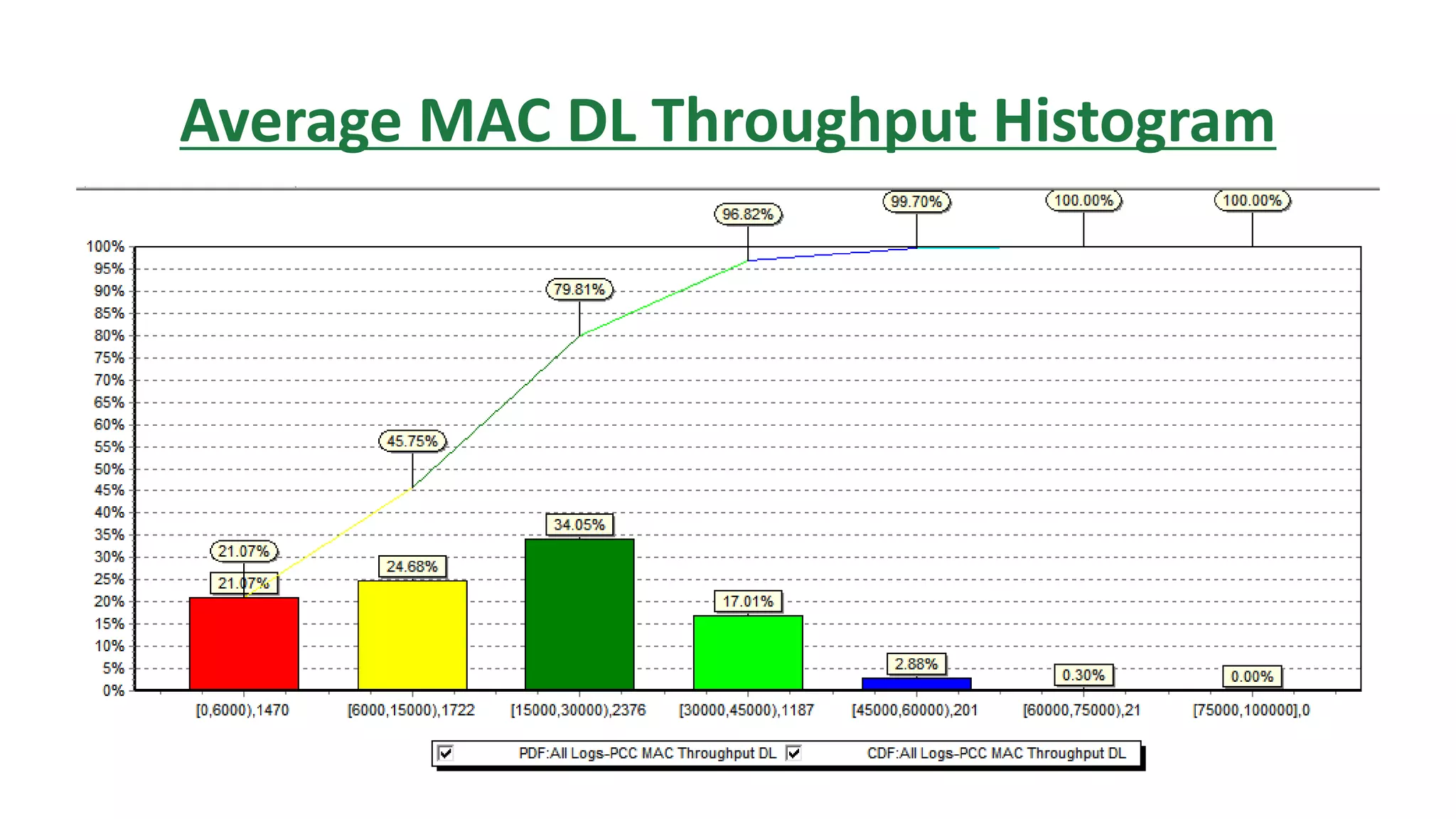 Average MAC DL Throughput Histogram
 