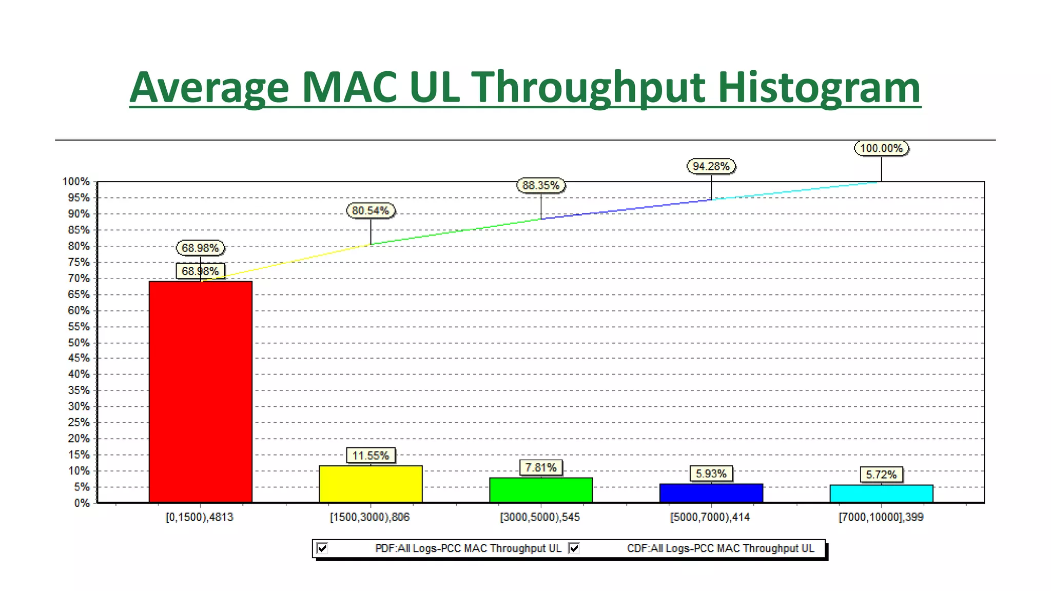 Average MAC UL Throughput Histogram
 