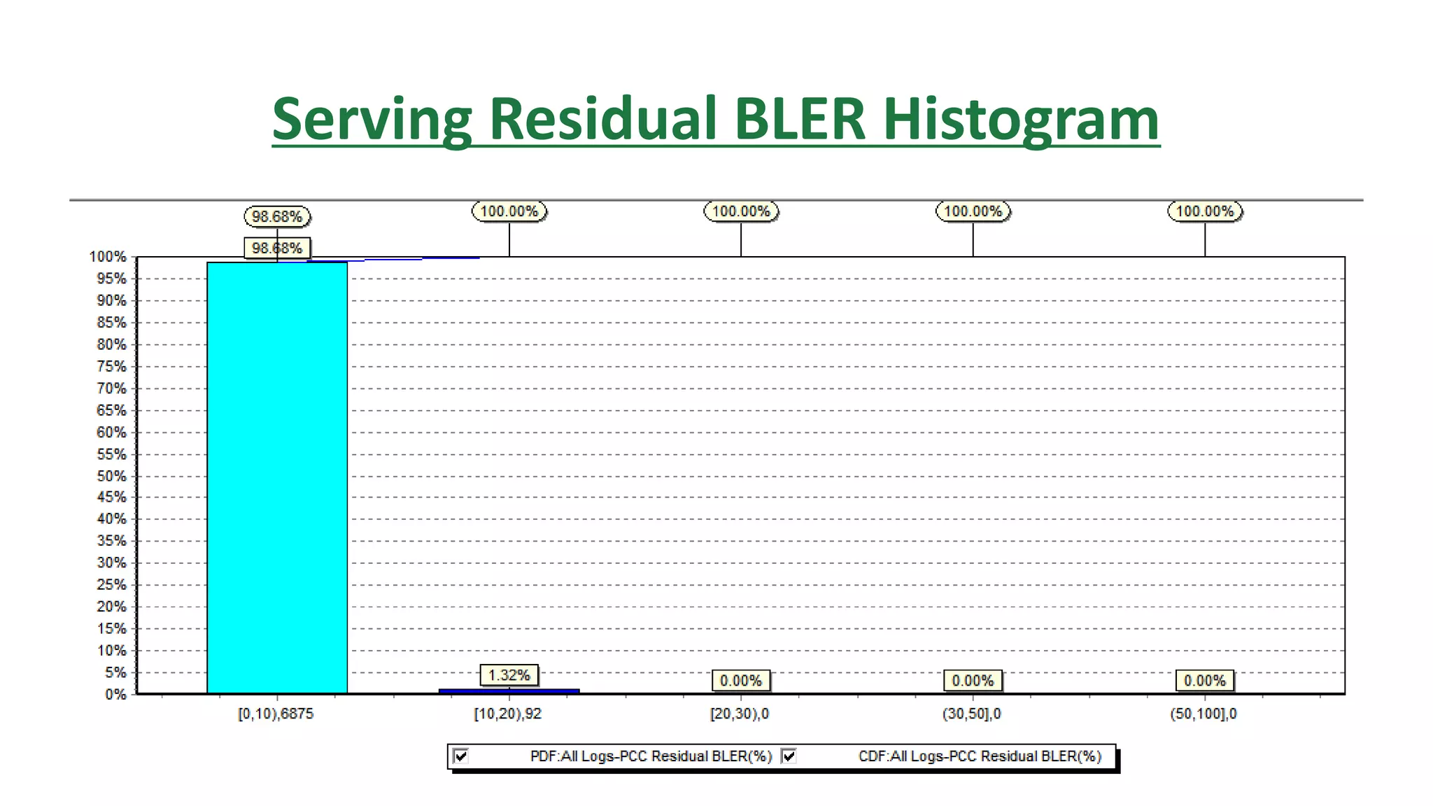 Serving Residual BLER Histogram
 