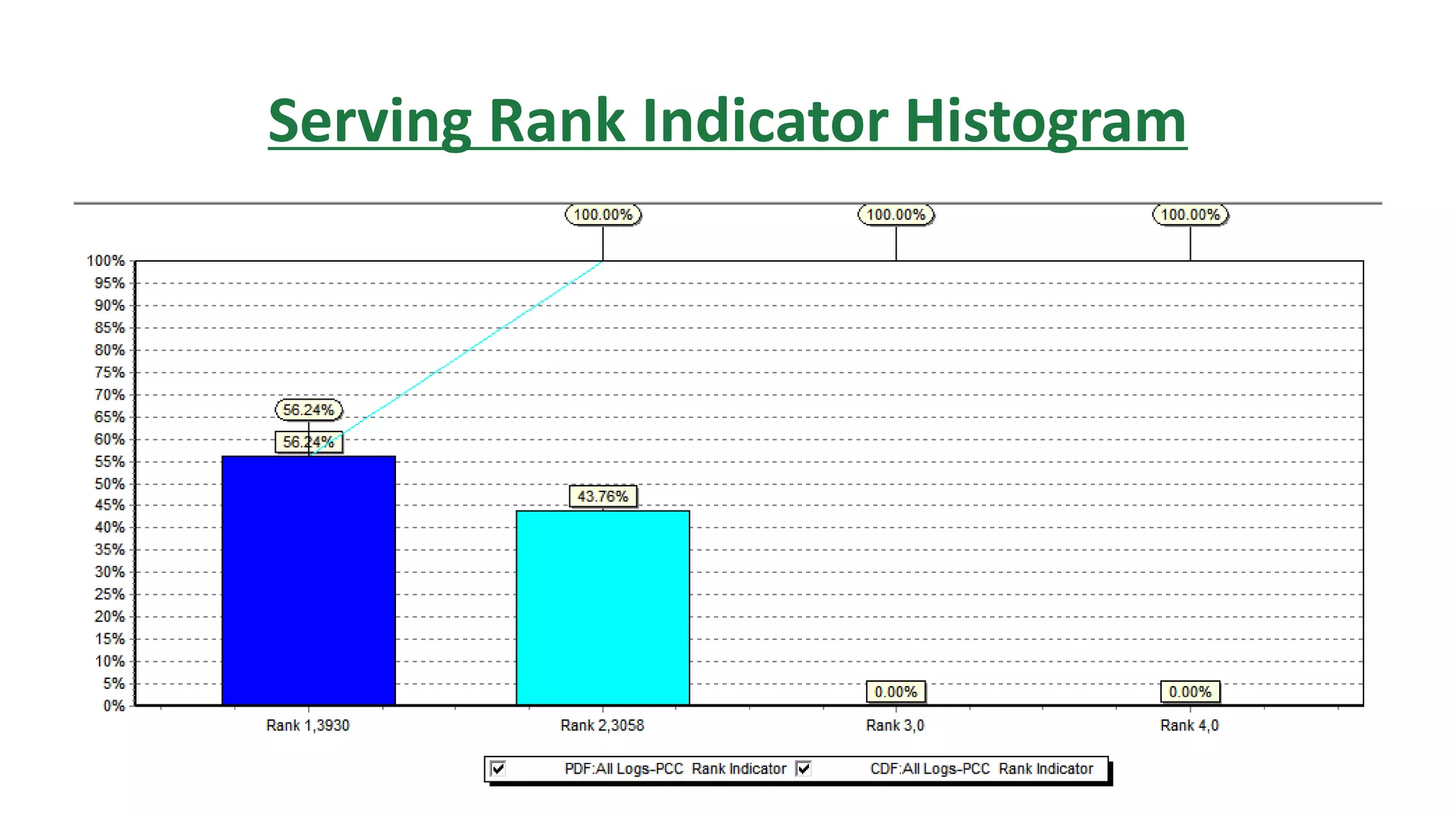 Serving Rank Indicator Histogram
 