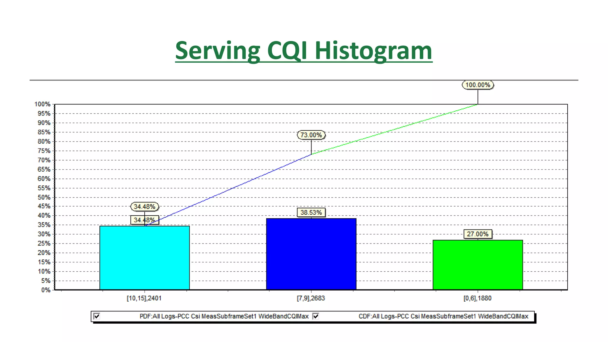 Serving CQI Histogram
 