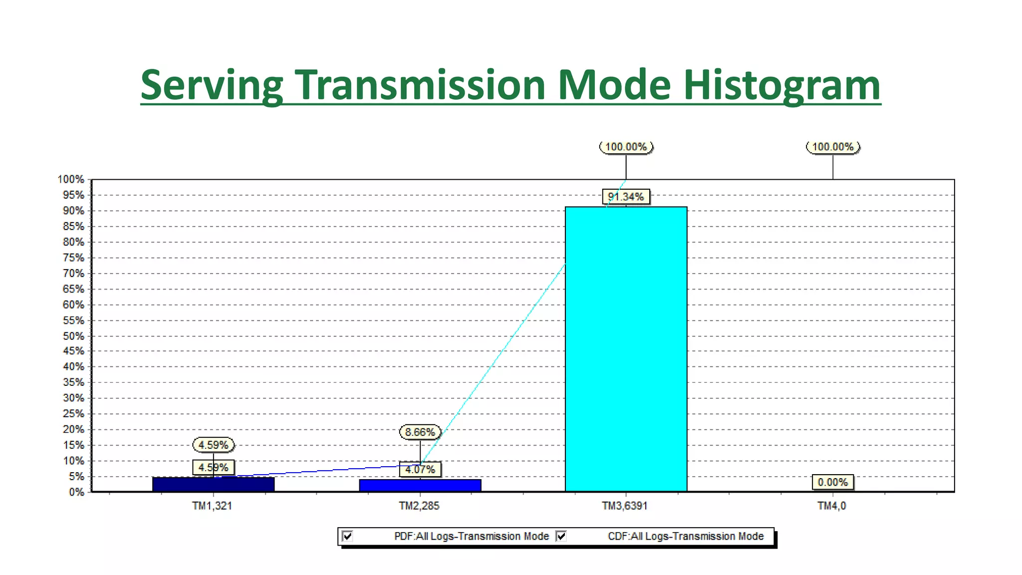 Serving Transmission Mode Histogram
 