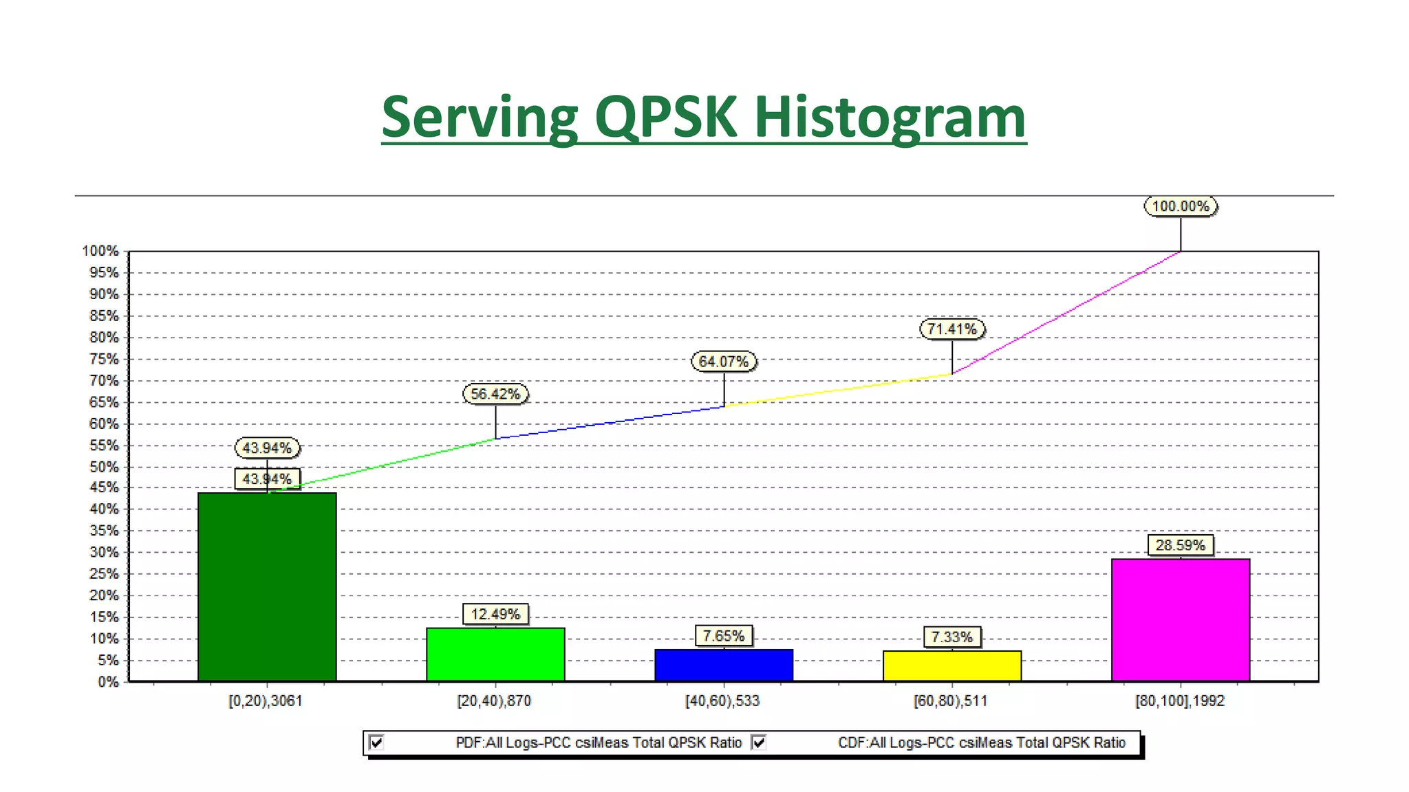 Serving QPSK Histogram
 
