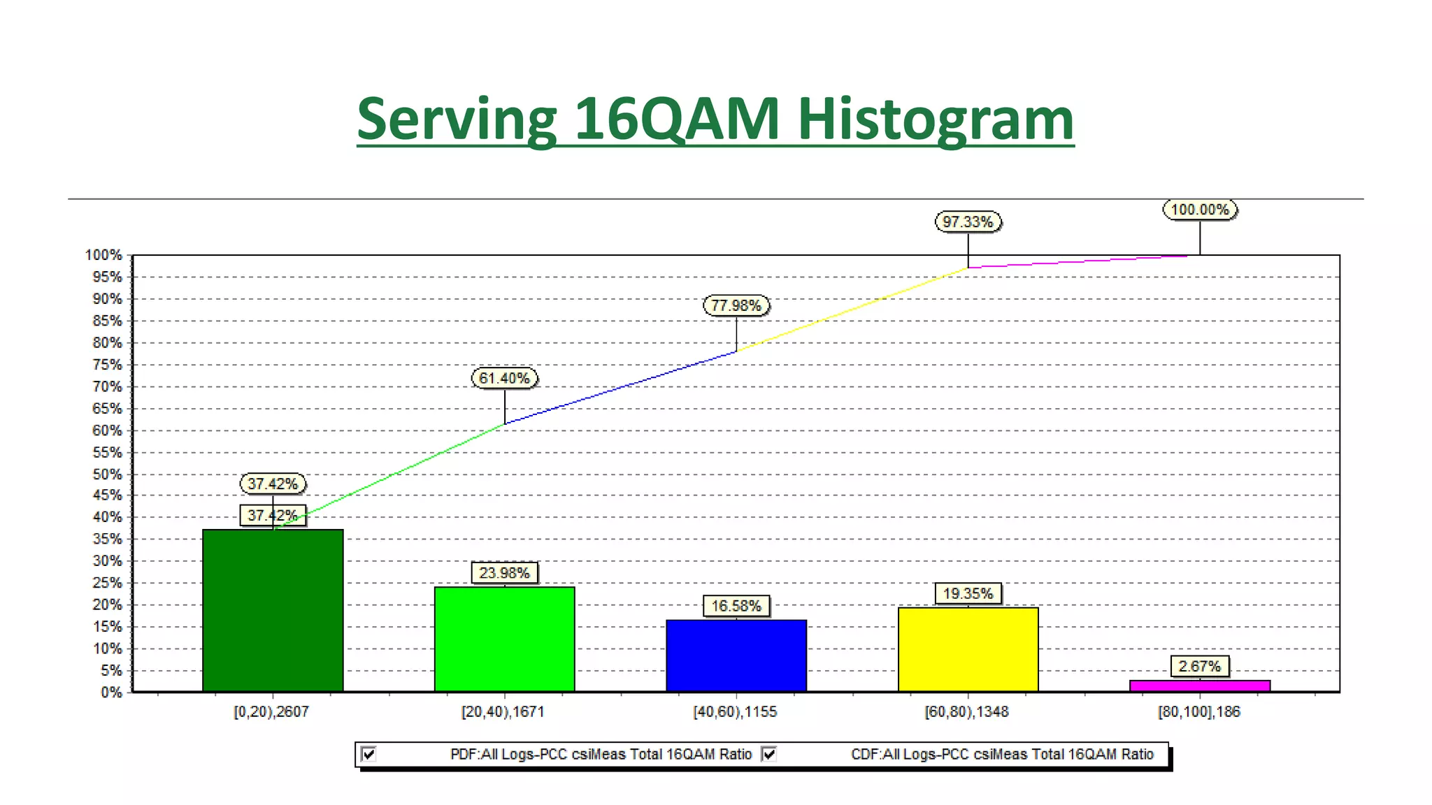 Serving 16QAM Histogram
 