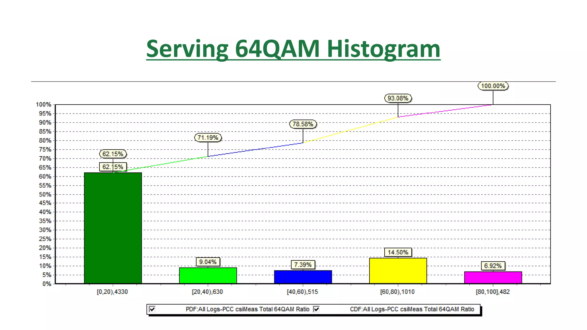 Serving 64QAM Histogram
 