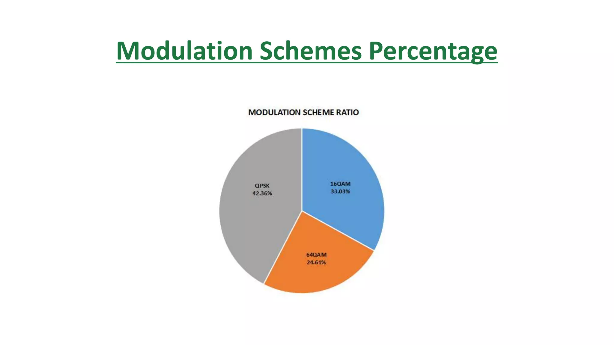 Modulation Schemes Percentage
 