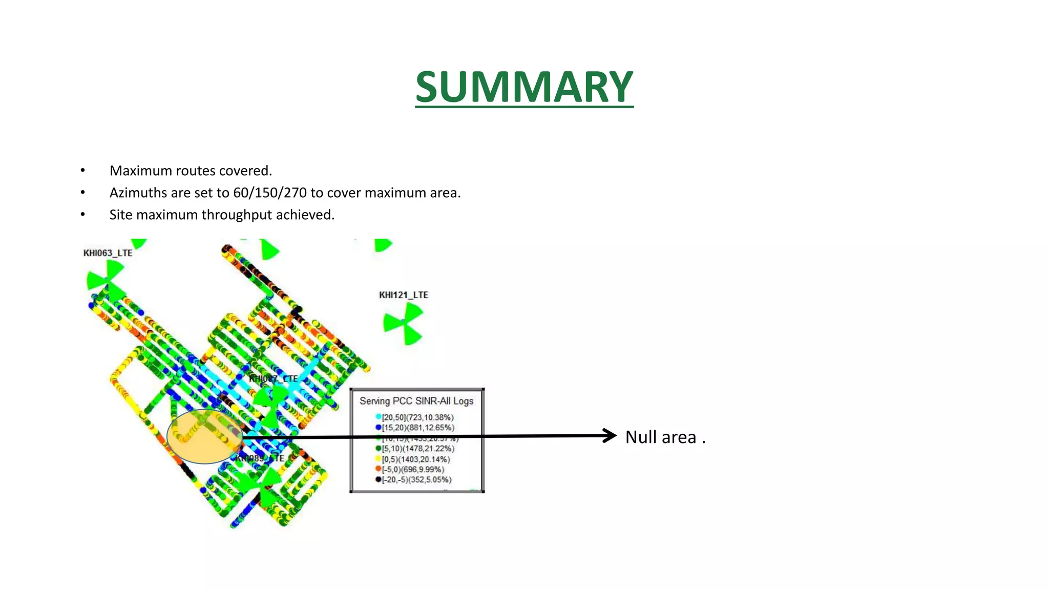 SUMMARY
• Maximum routes covered.
• Azimuths are set to 60/150/270 to cover maximum area.
• Site maximum throughput achieved.
Null area .
 
