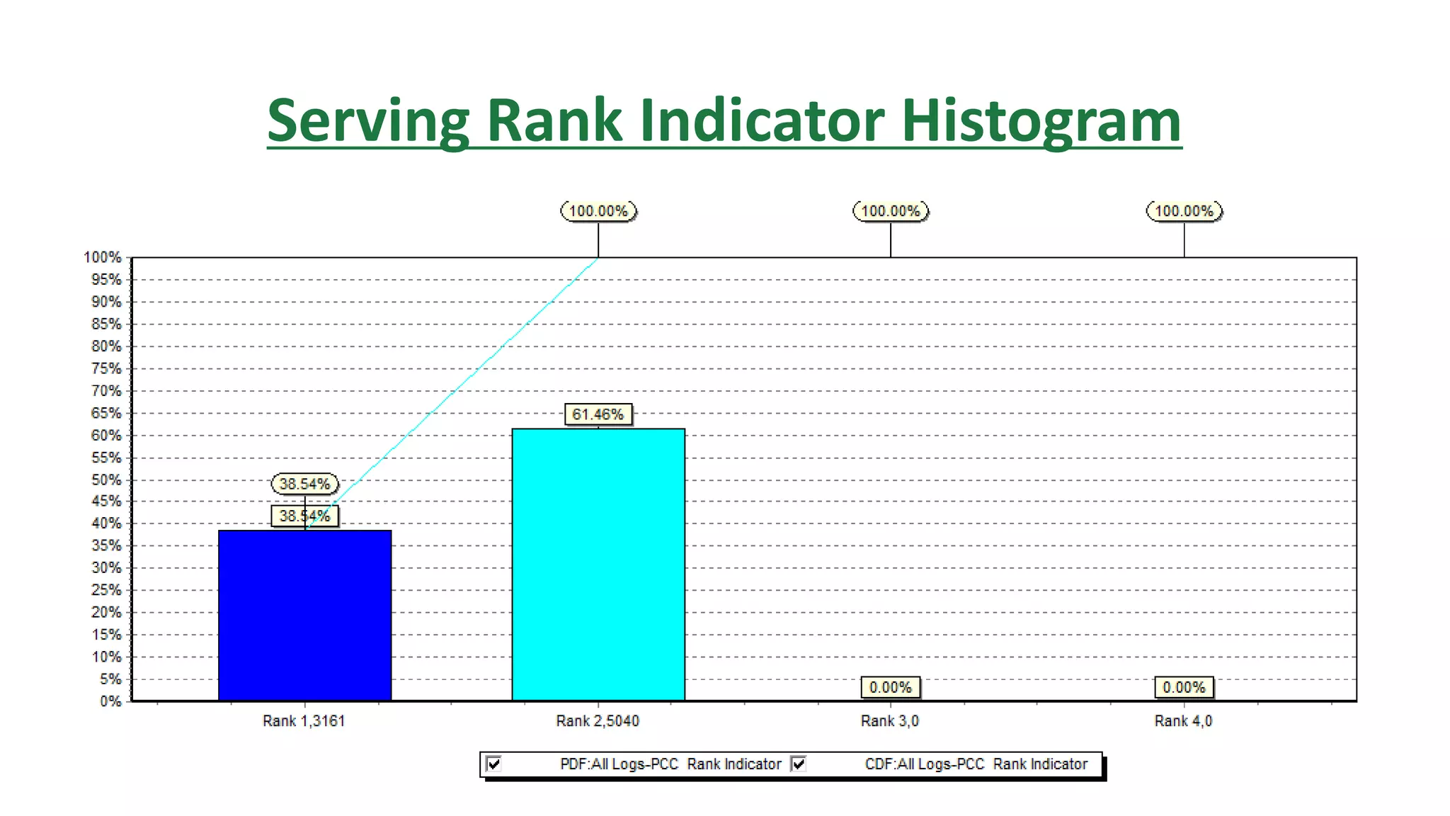 Serving Rank Indicator Histogram
 