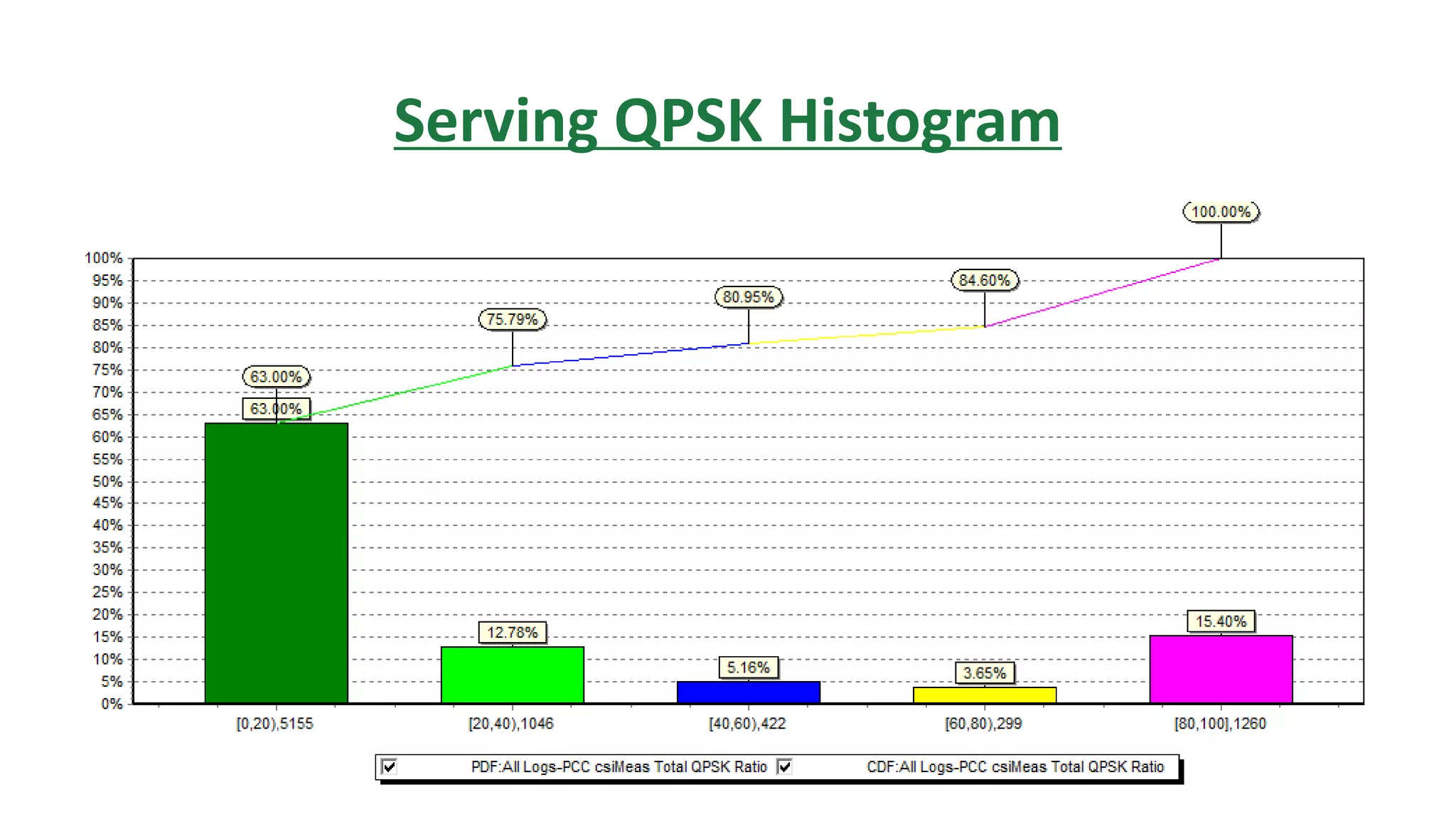 Serving QPSK Histogram
 