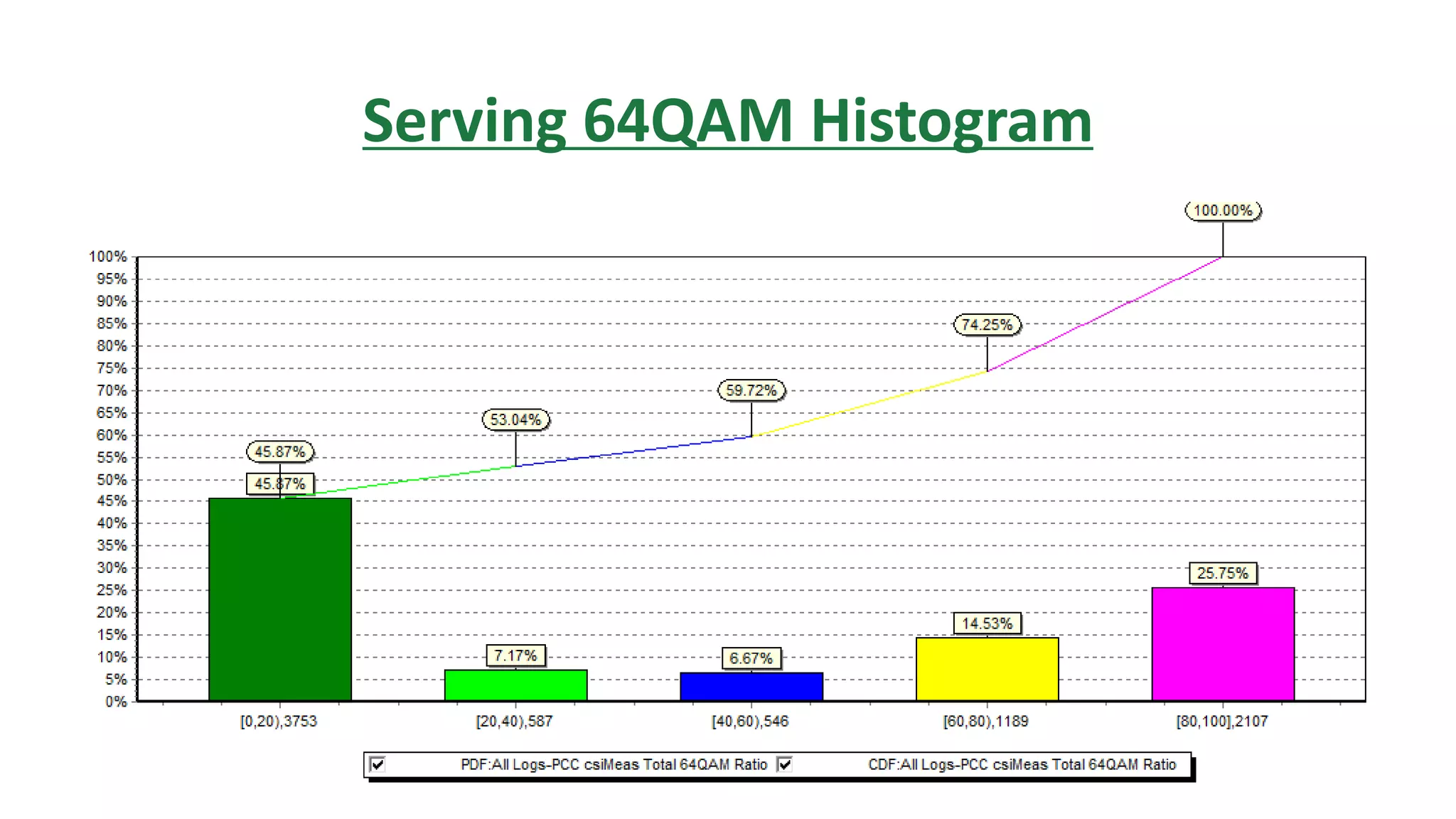 Serving 64QAM Histogram
 