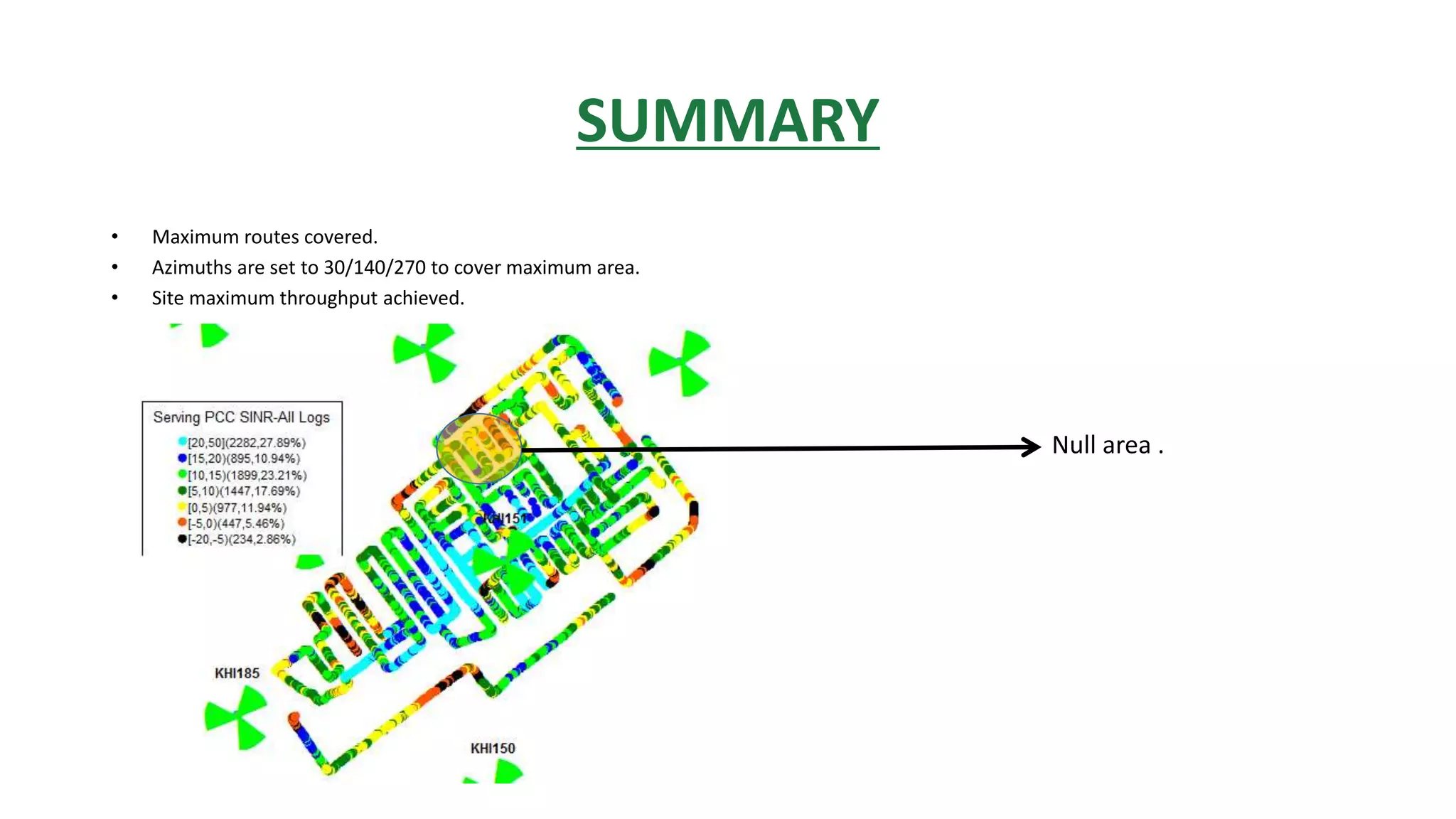 SUMMARY
• Maximum routes covered.
• Azimuths are set to 30/140/270 to cover maximum area.
• Site maximum throughput achieved.
Null area .
 