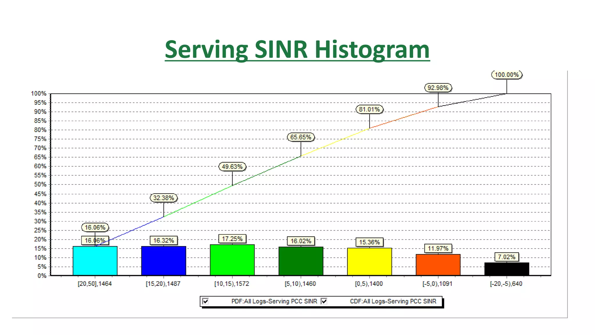 Serving SINR Histogram
 