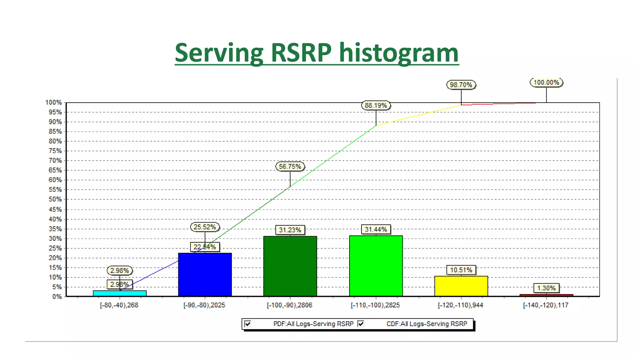 Serving RSRP histogram
 