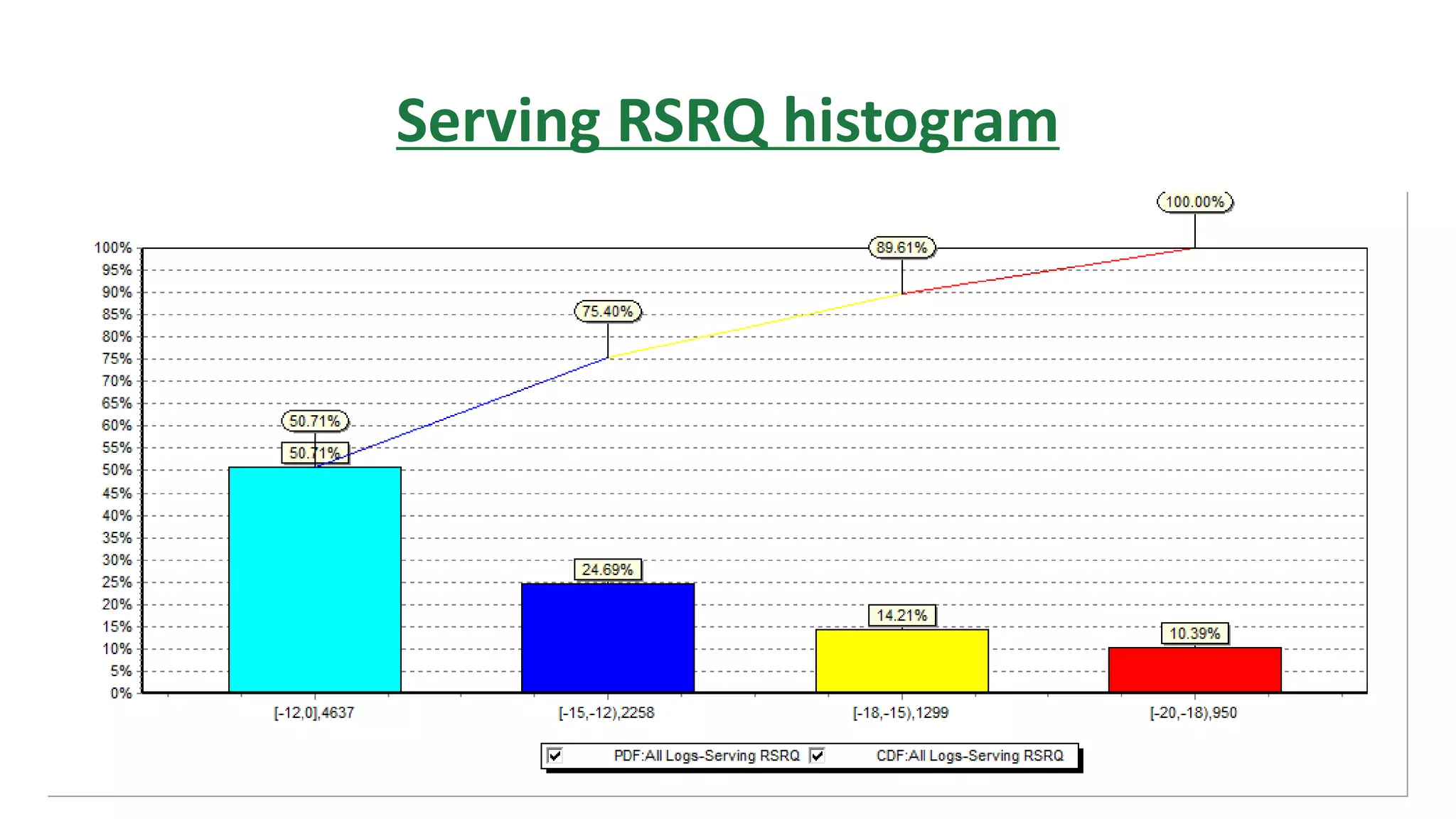 Serving RSRQ histogram
 
