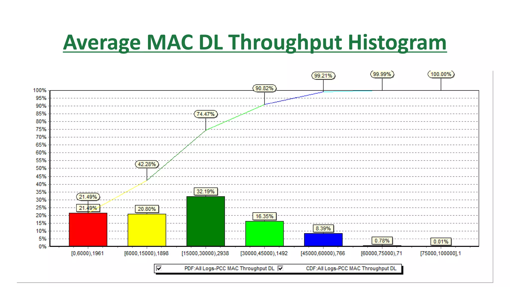 Average MAC DL Throughput Histogram
 