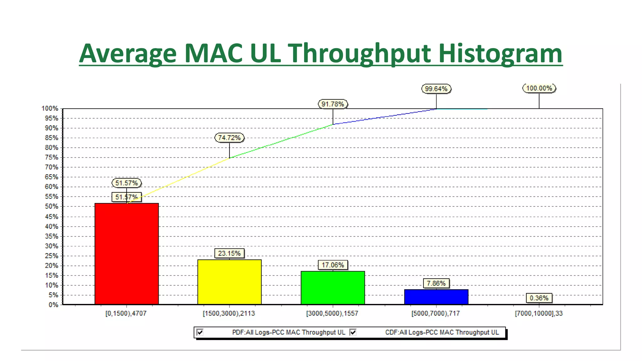 Average MAC UL Throughput Histogram
 