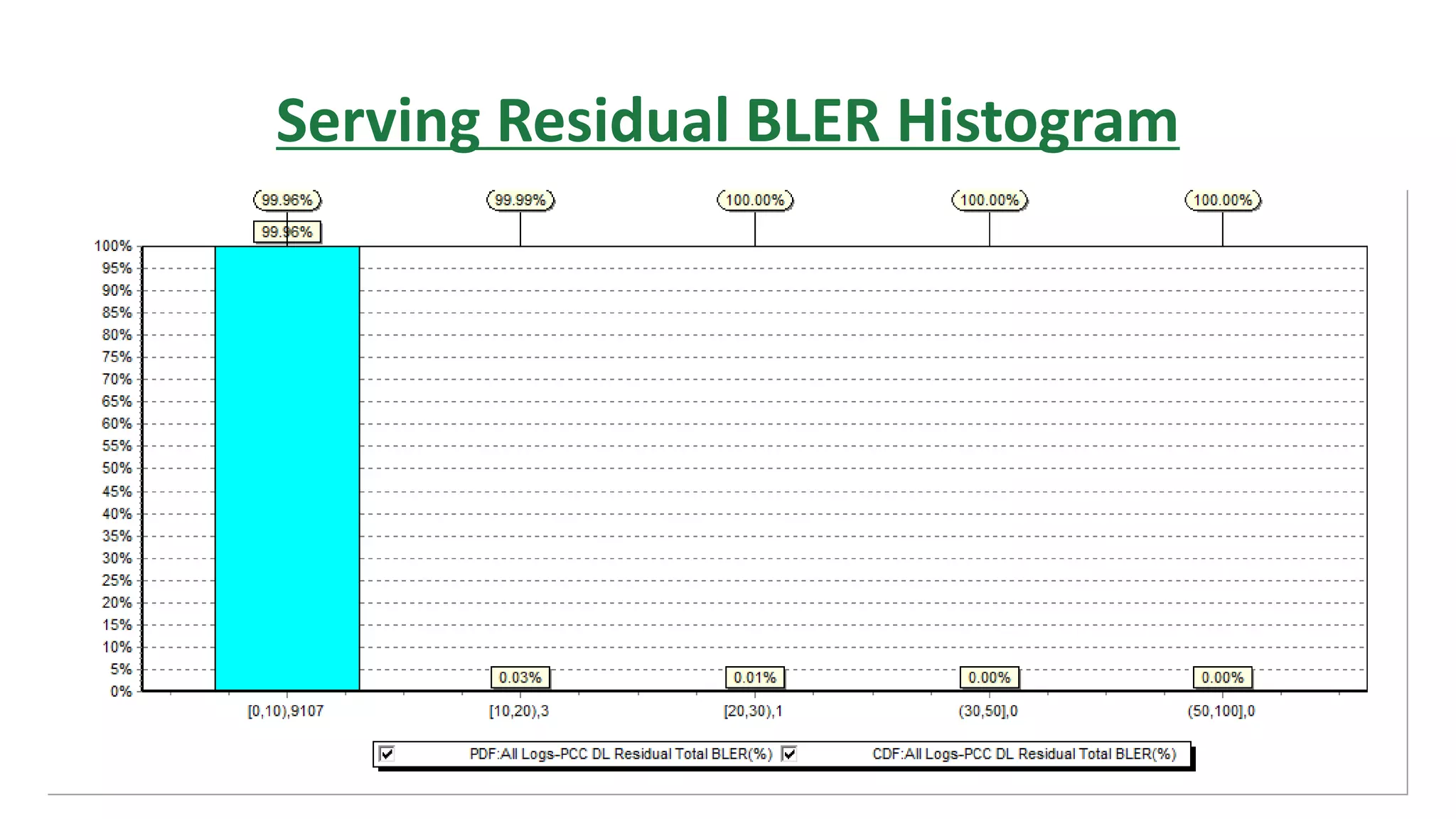 Serving Residual BLER Histogram
 