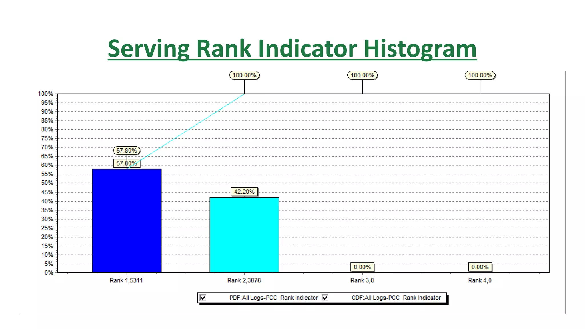 Serving Rank Indicator Histogram
 