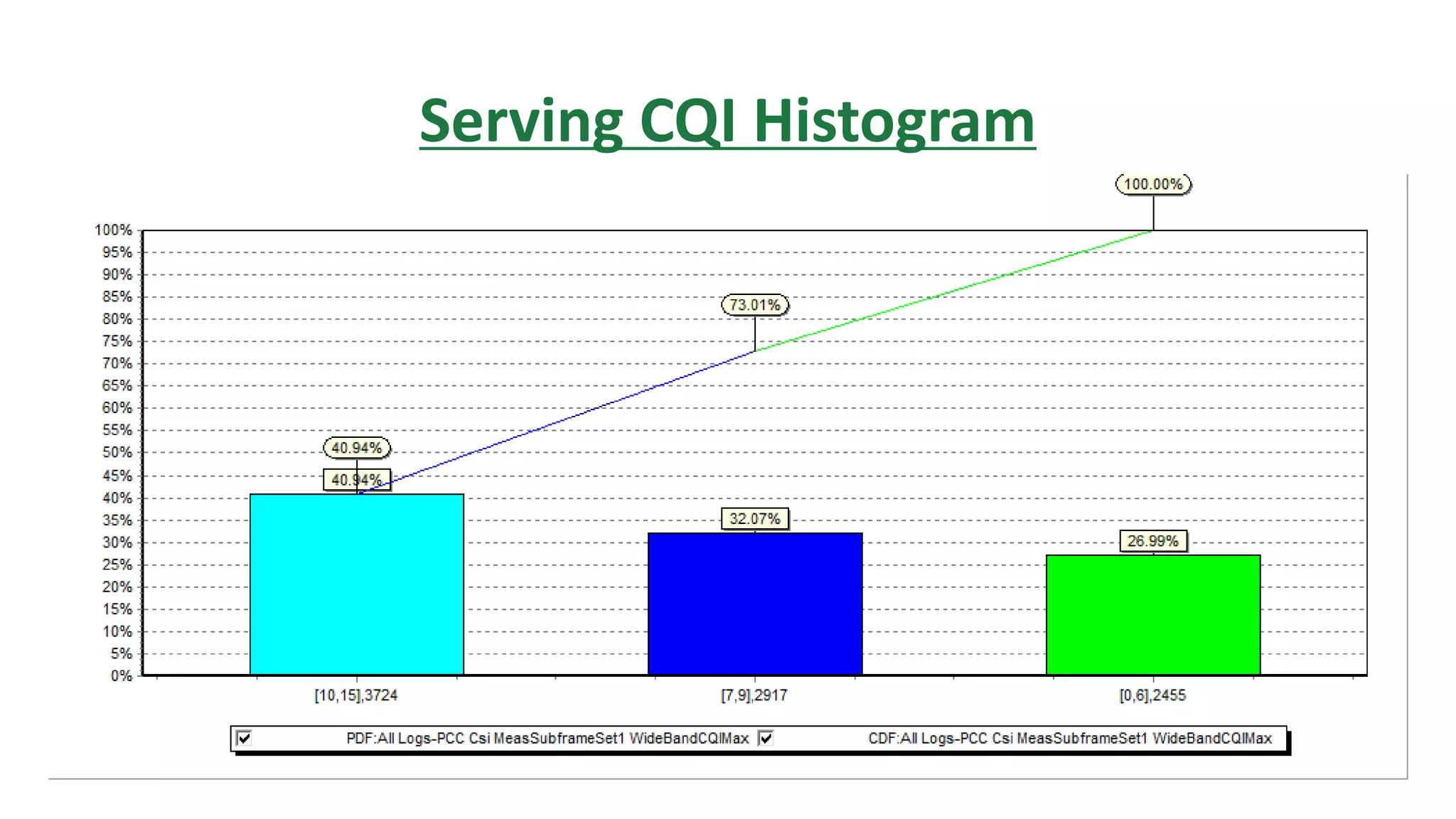 Serving CQI Histogram
 