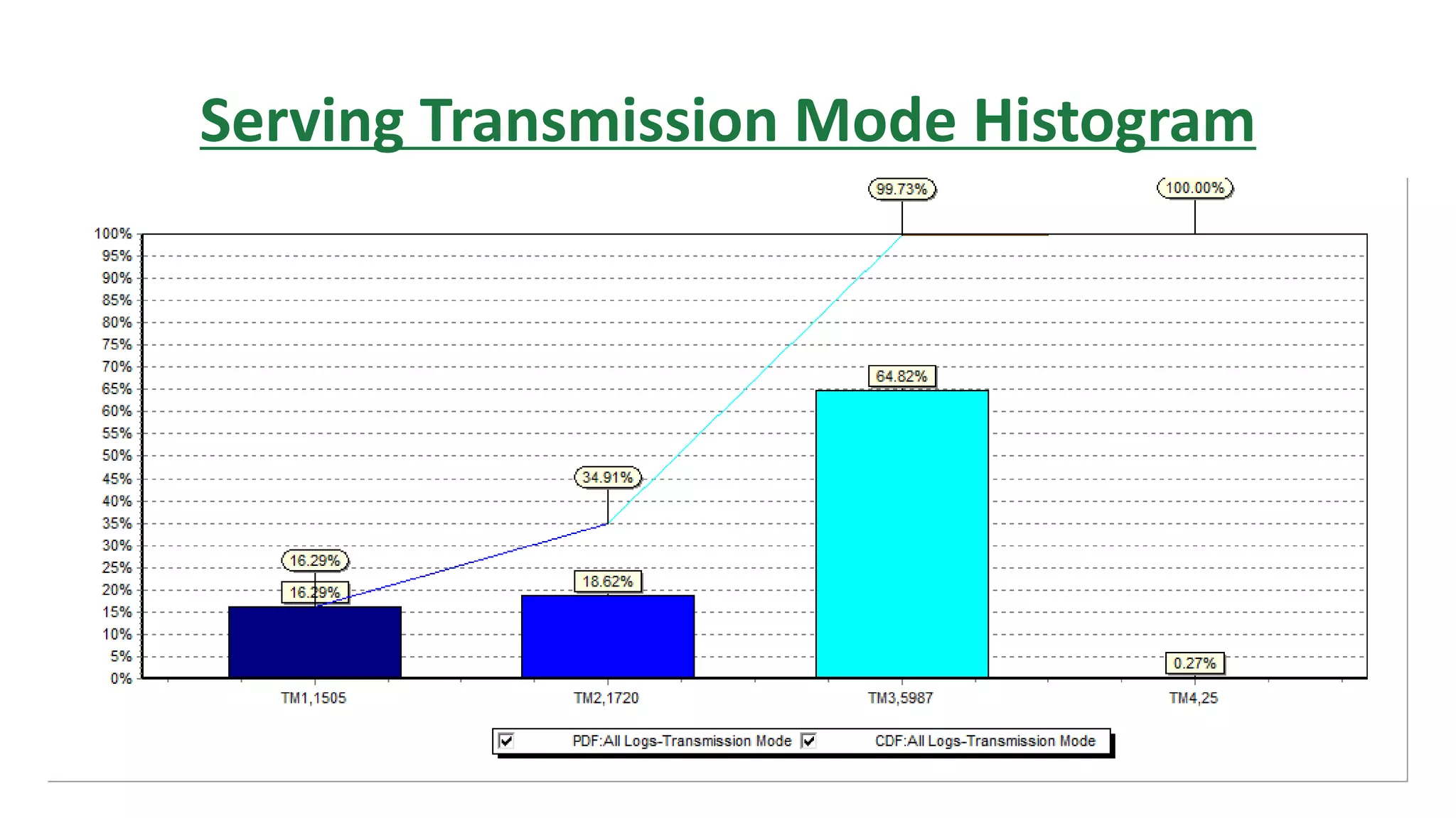 Serving Transmission Mode Histogram
 