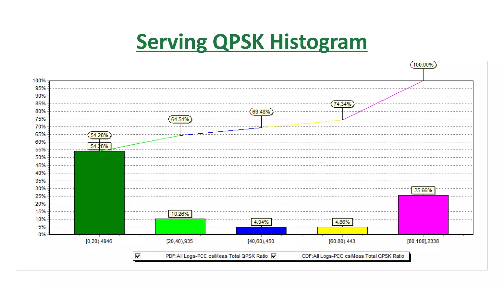 Serving QPSK Histogram
 