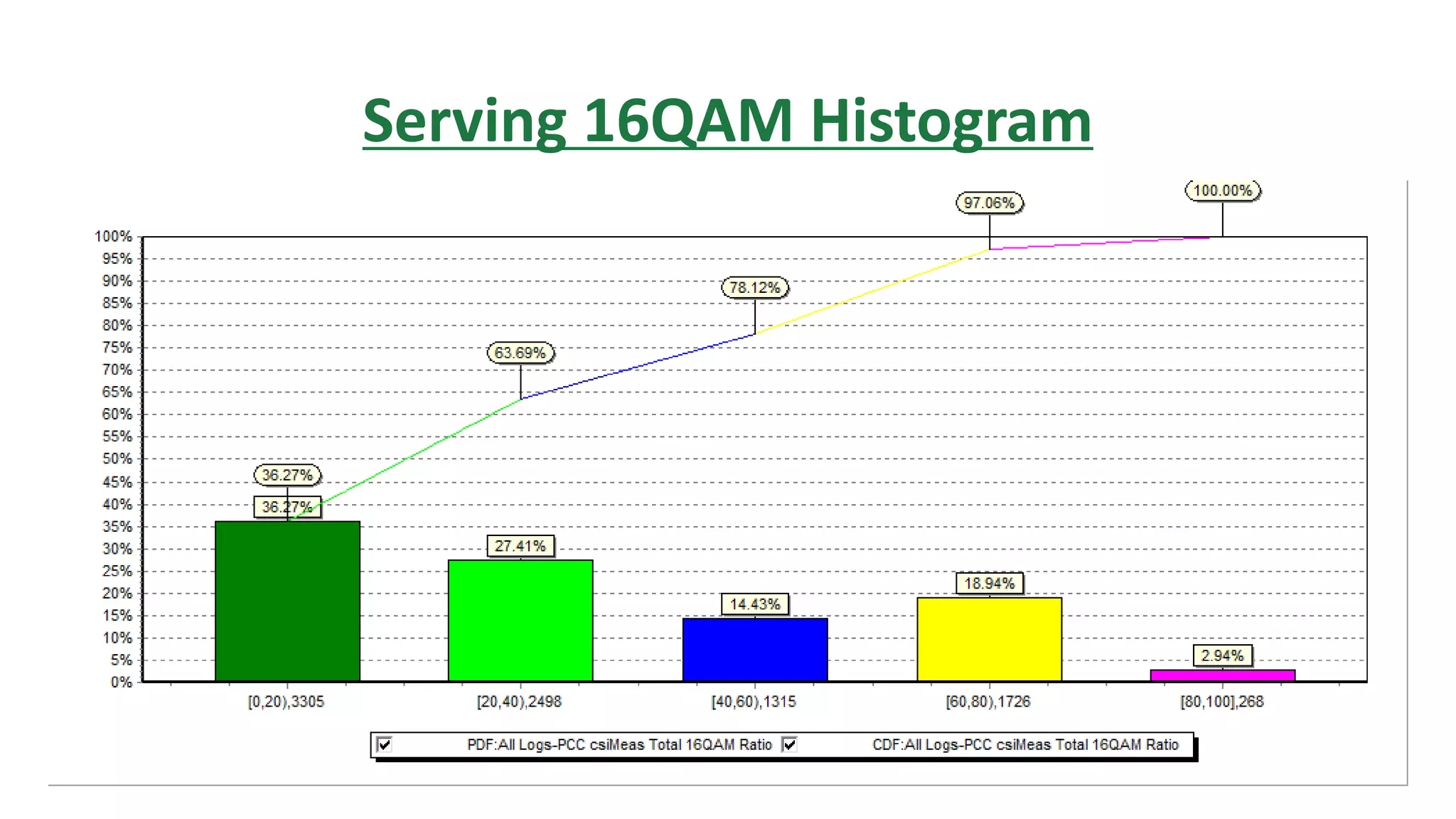 Serving 16QAM Histogram
 