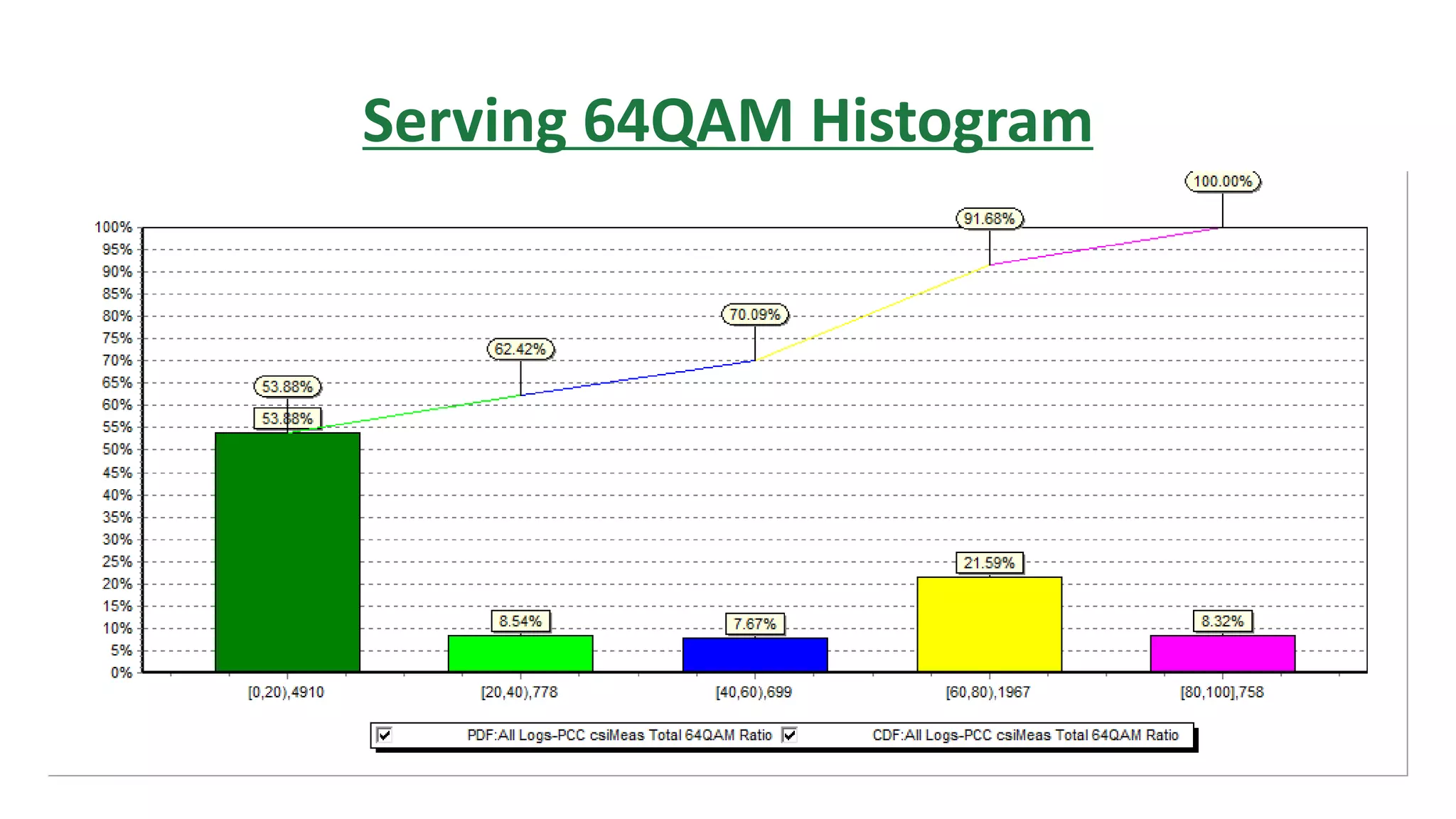 Serving 64QAM Histogram
 