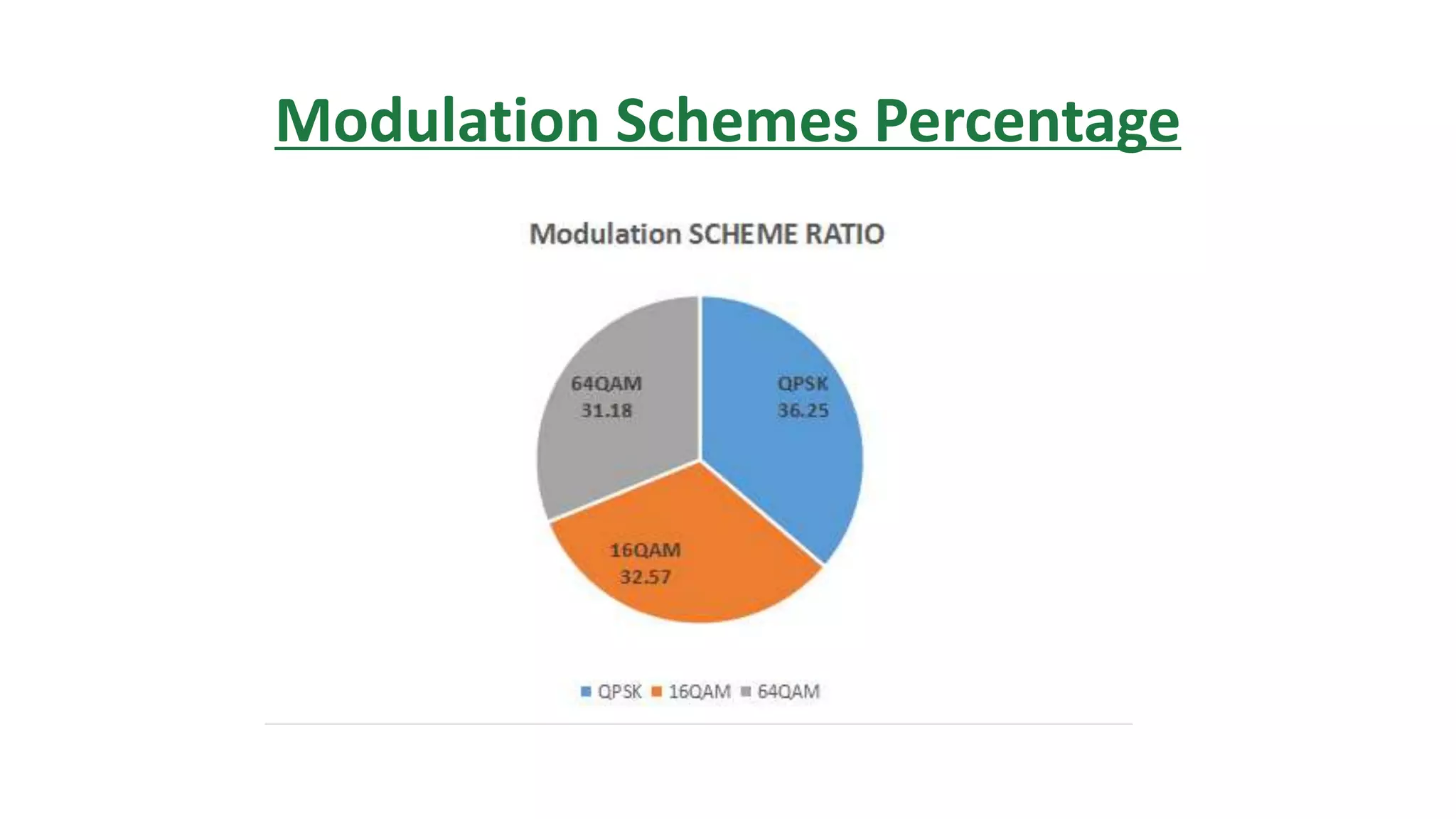 Modulation Schemes Percentage
 